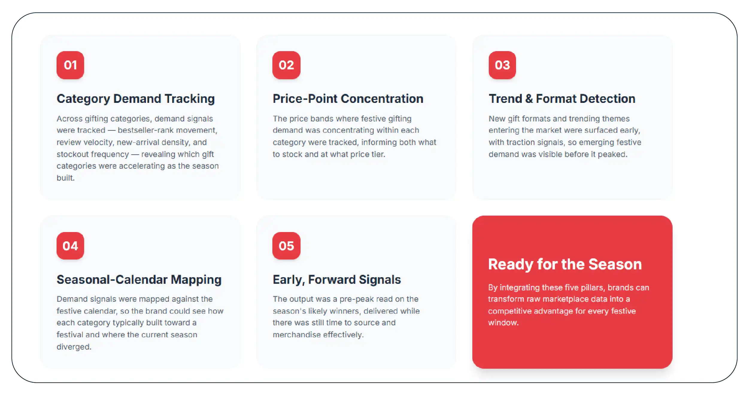 The Solution Cross-Marketplace Festive Gifting Demand Tracking